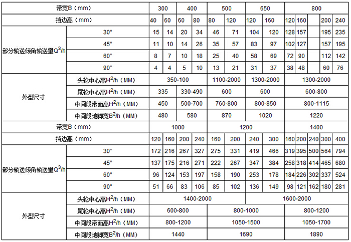 移动式皮带输送机 输送量m³/h：15-76 带宽mm：1000-1400 挡边高mm:120-400